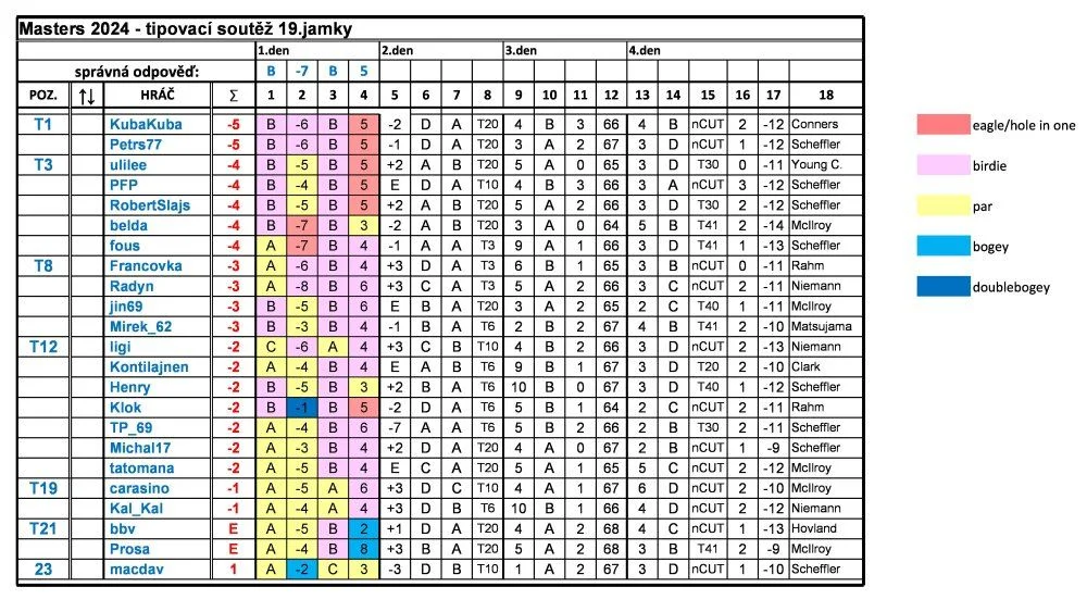 MASTERS 2024 - tabulka(1).webp