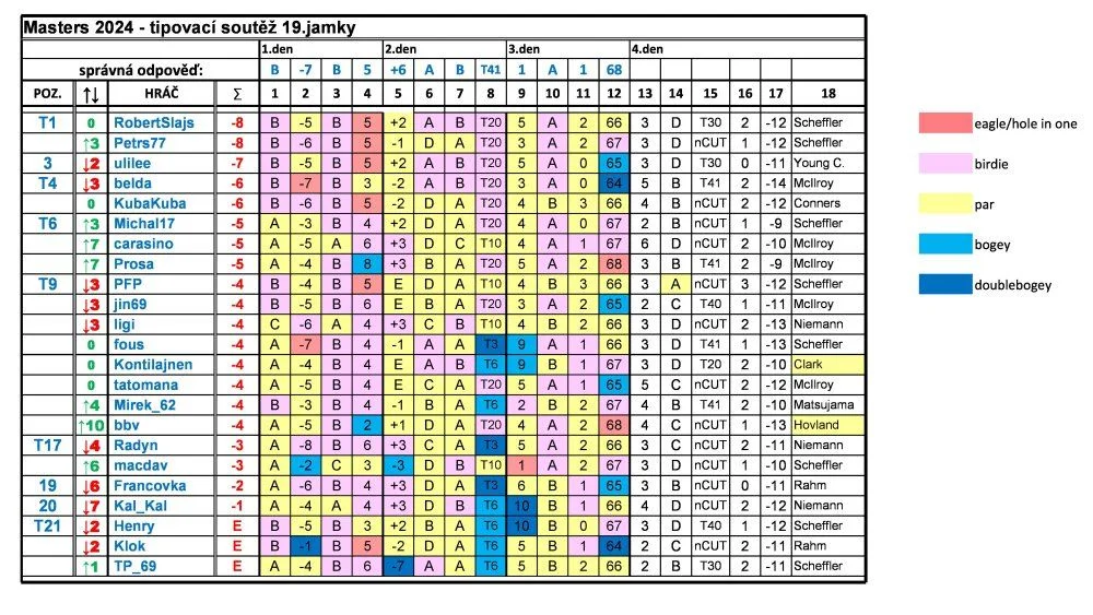 MASTERS 2024 - tabulka3.webp