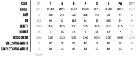 Wilson_D7Forged_irons-specs.webp